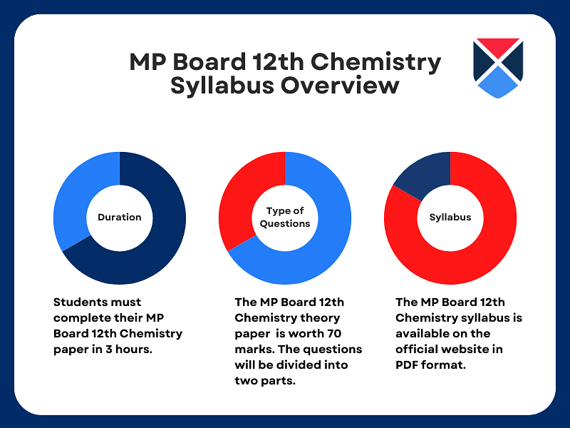 mp-board-12th-syllabus-overview