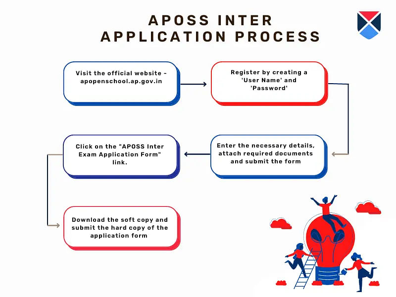APOSS Inter Application Form