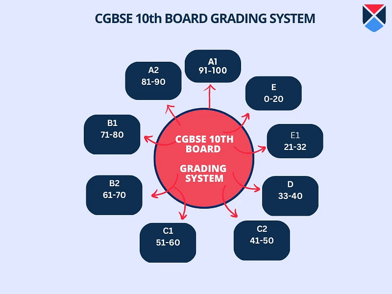 CGBSE 10th Board Exam 2024 Time Table (Announced), Admit Card, Syllabus