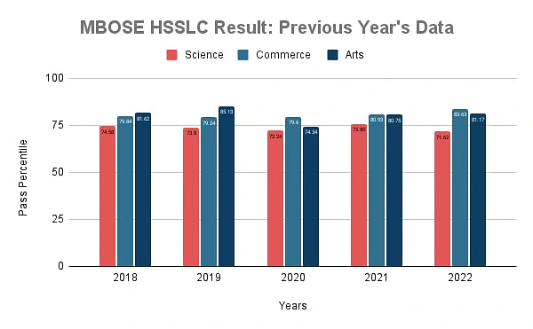 MBOSE HSSLC Result Statisctics