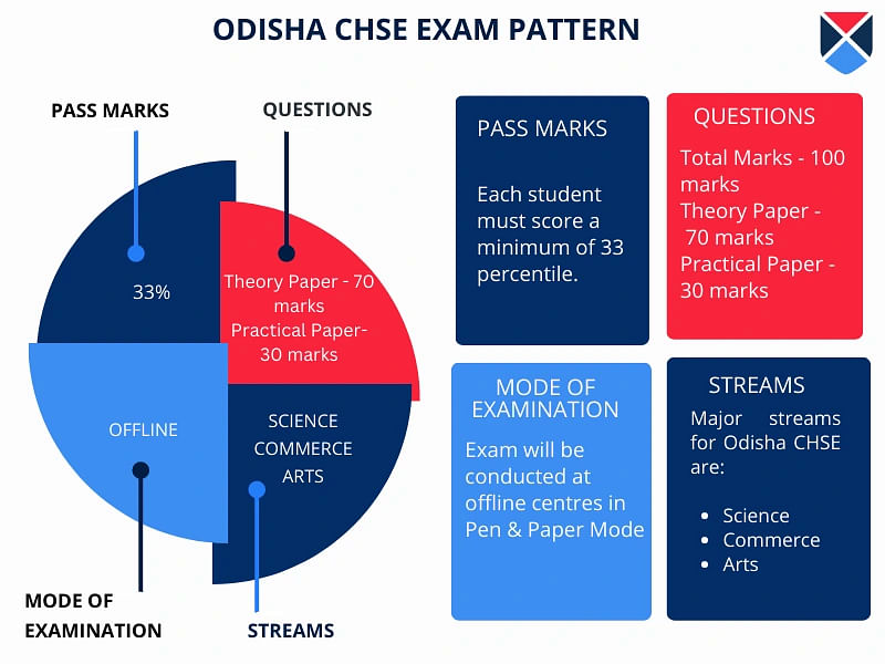 Odisha 12th Exam Pattern
