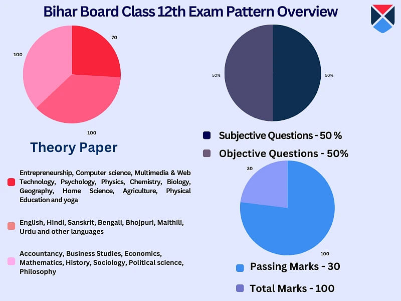 BSEB 12 exam pattern