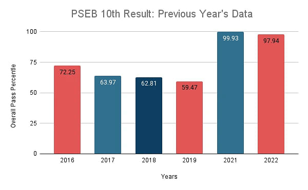 PSEB 10TH Result 2022 Announced: Full Details Below