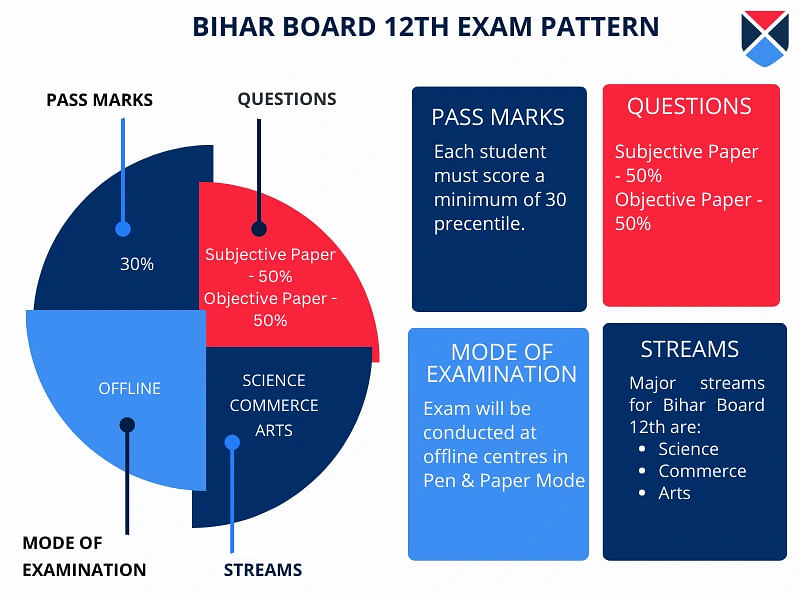 BSEB 12 Exam Pattern
