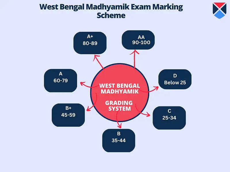 West Bengal Madhyamik Marking System