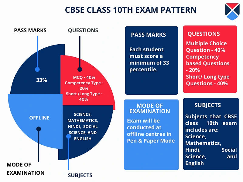 CBSE Class 10 Exam Pattern 2024