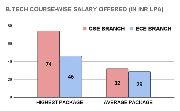 IIIT Hyderabad Placements 2023: Highest & Average Salary Package, Top ...