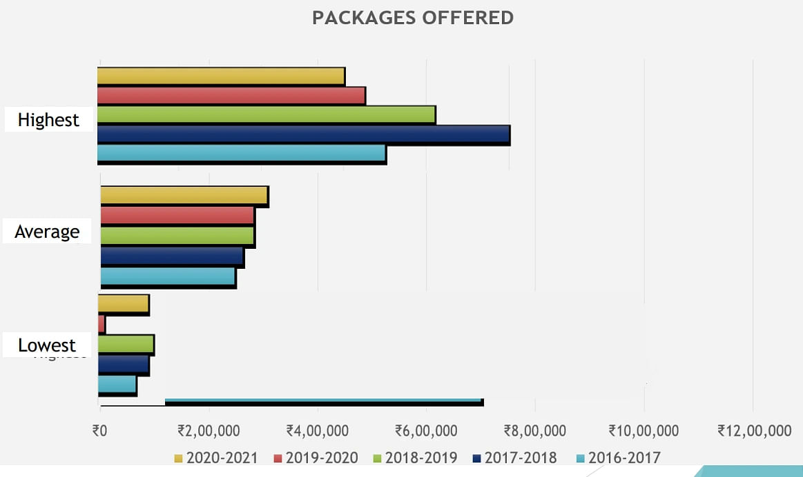 MOP Vaishnav College General Salary Statistics