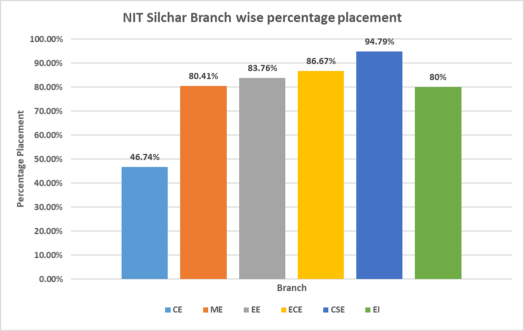NIT Silchar - Info, Ranking, Cutoff & Placements 2024