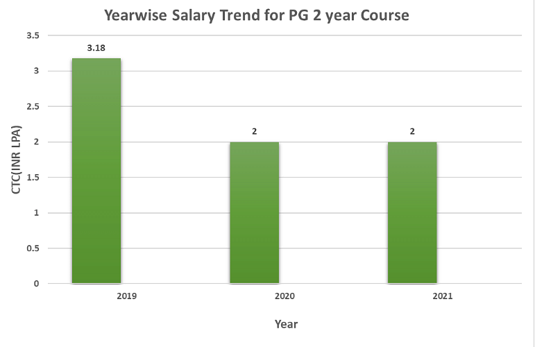 Graphical Representation of trends in PG placement
