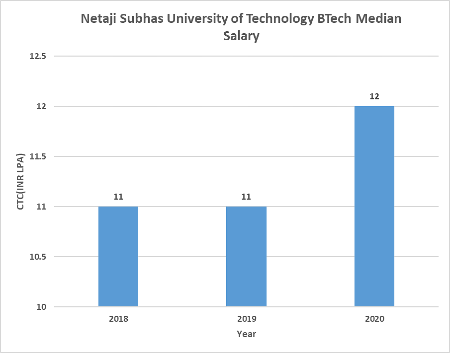 Netaji Subhas University of Technology B.Tech. Average Package