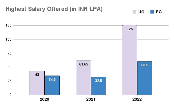 IIIT Allahabad Placements Highest Salary Statistics