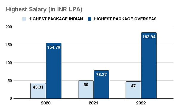 IIIT Delhi Placements Highest Salary Statistics