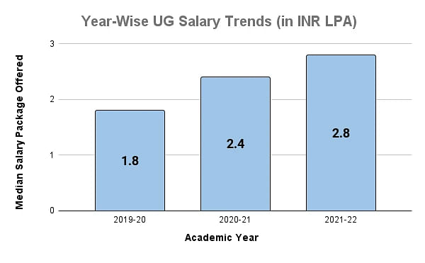Bharathiar University UG Salary Trends