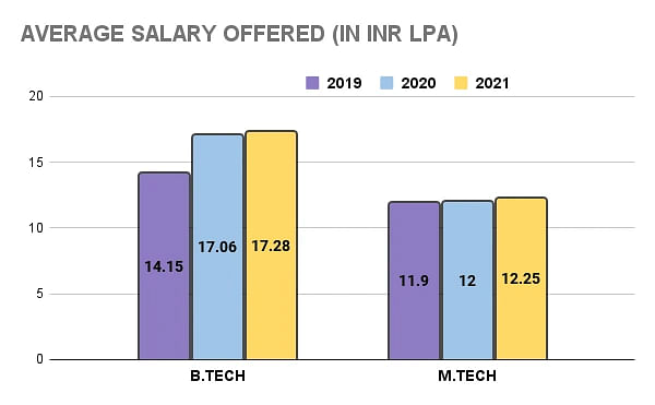 NIT Surathkal Average Salary
