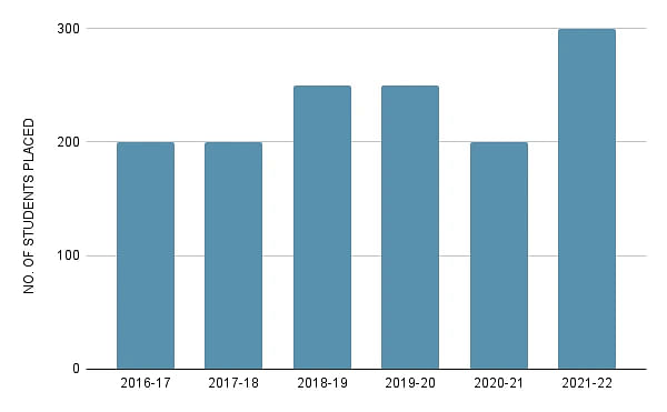 MOP Vaishnav College General Student Statistics