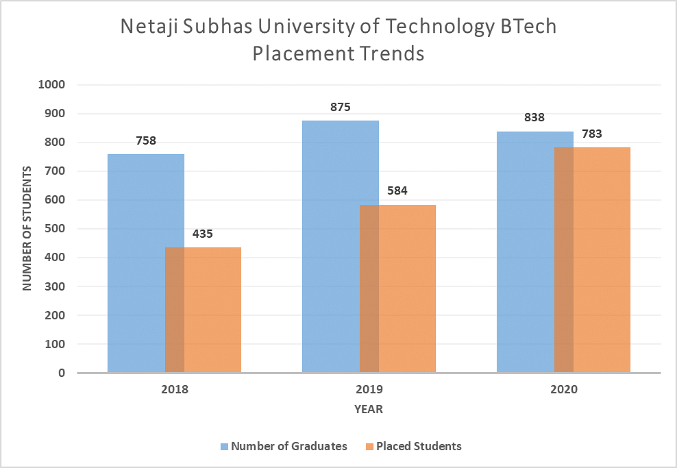 Netaji Subhas University of Technology B.Tech. Placement Trend