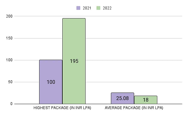 IIITM Gwalior Placements Salary Statistics