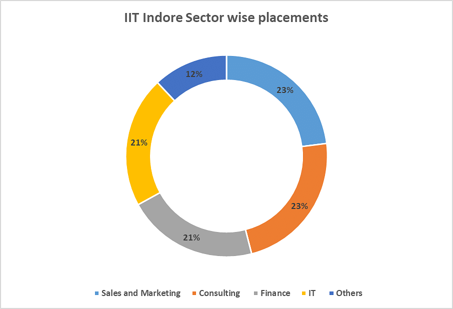 IIT Indore Sector wise Placements