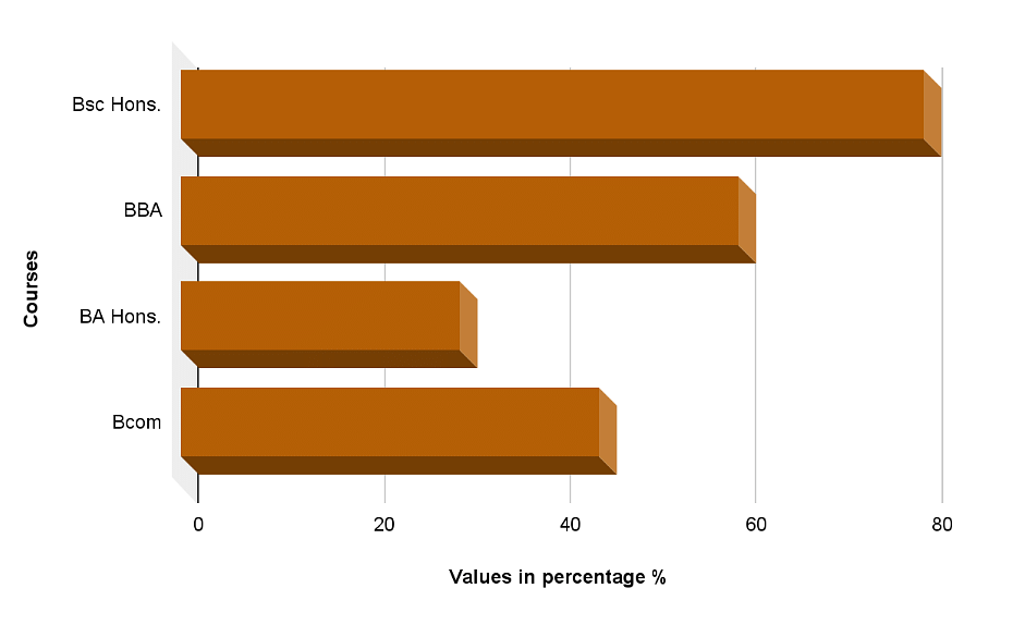 Graphical representation stating placement percentage of SCC various courses 