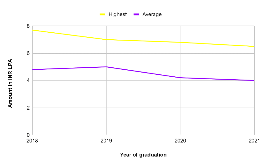 Graphical Representation of Scottish Church College Placements salary trends
