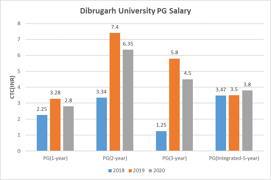  Dibrugarh University Year wise Trend PG Salary