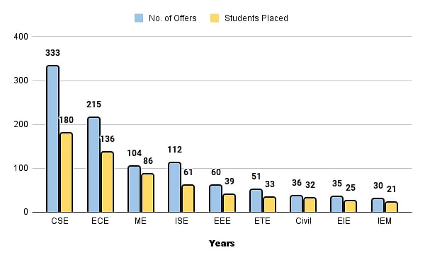 Bangalore Institute of Technology Placements Branch-Wise Statistics