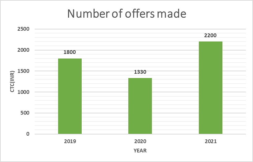 Reva University number of offers made