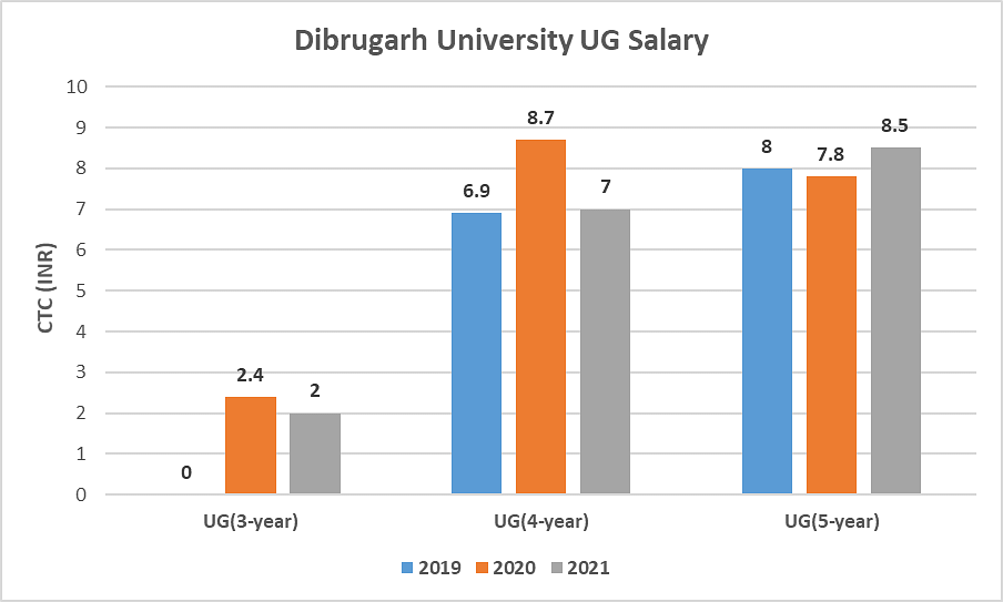  Dibrugarh University Year wise trend UG Salary