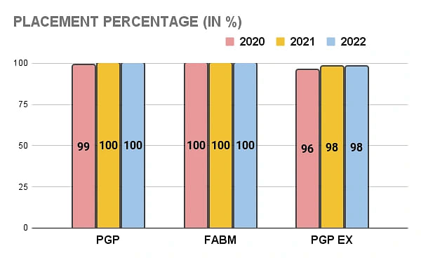 IIM Ahmedabad Placement Percentage