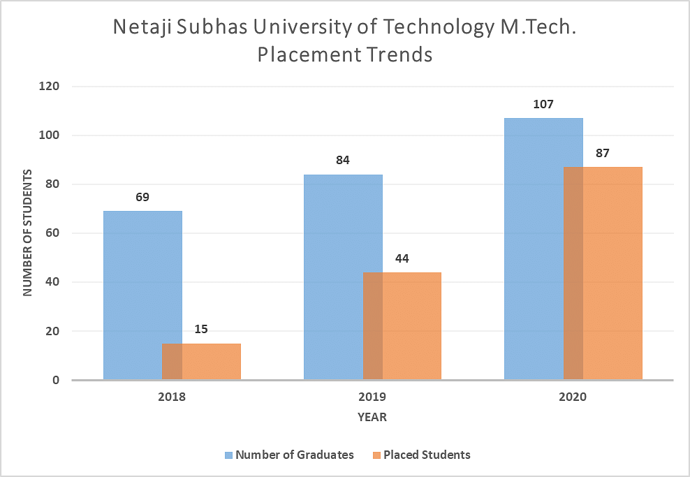 Netaji Subhas University of Technology M.Tech. Placement Trend