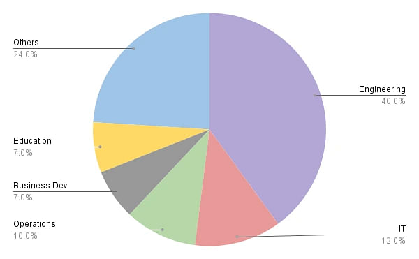 Madras Institute of Technology Placements Sector-Wise Statistics