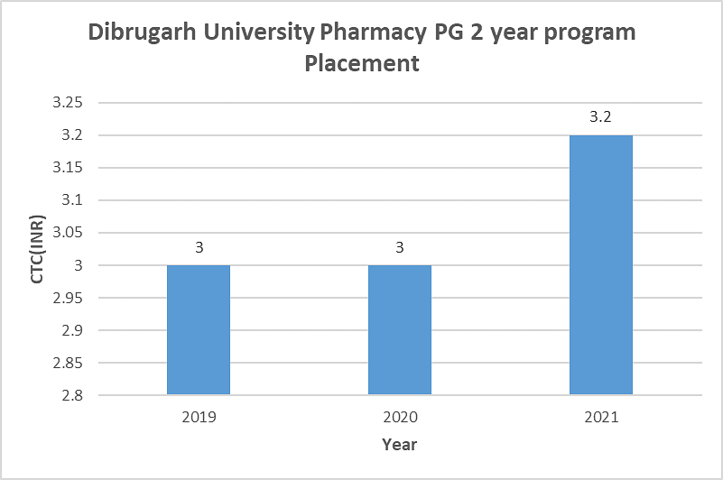 Dibrugarh University Pharmacy PG 2 Year Program Placement