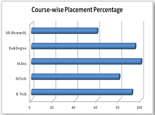 IIT Delhi Placements 2023: Highest & Average Salary Package, Top Companies