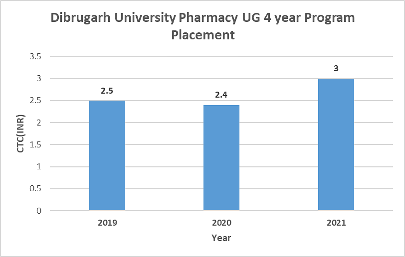 Dibrugarh University Pharmacy UG 4 Year Program Placement