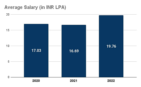 IIIT Delhi Placements Average Salary Statistics
