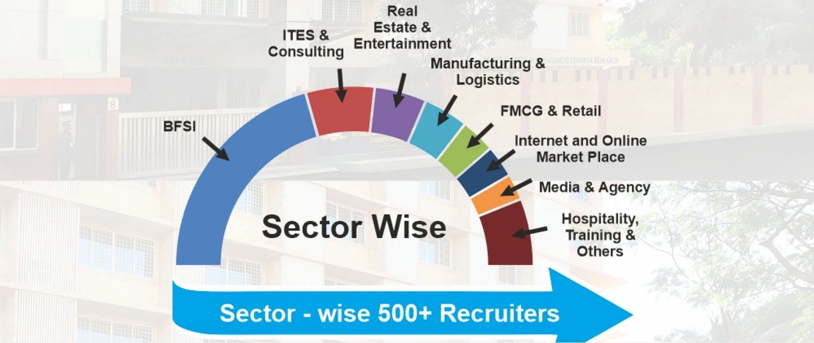 Thakur Global Business School Sector-Wise Placement Statistics