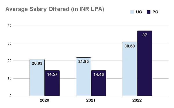 IIIT Allahabad Placements Average Salary Statistics