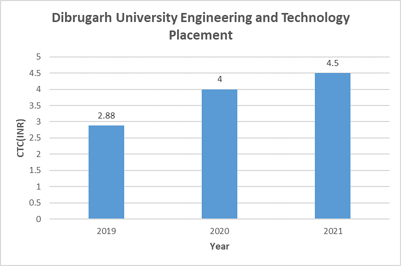 Dibrugarh University Engineering and Technology Placement
