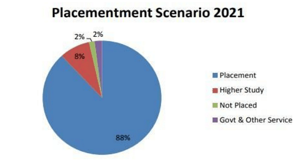 Placement Trend 2021