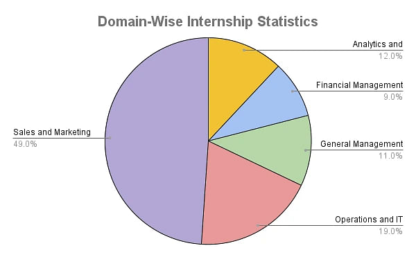 IIM Raipur Domain-Wise Internship Statistics 2023