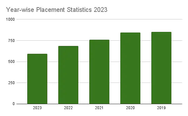 Galgotias University year-wise Placement Statistics 2023