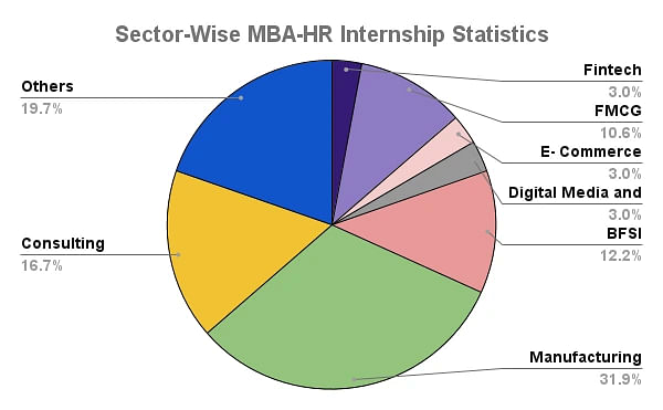 IIM Ranchi Sector-Wise MBA-HR Internship Statistics