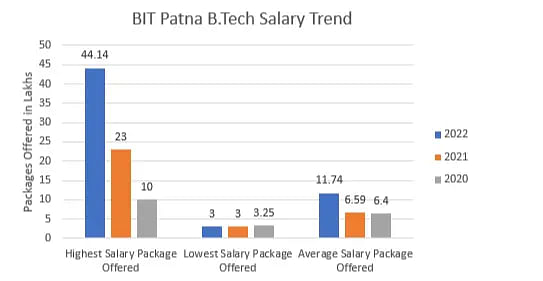 BIT Patna B.Tech Salary Trend
