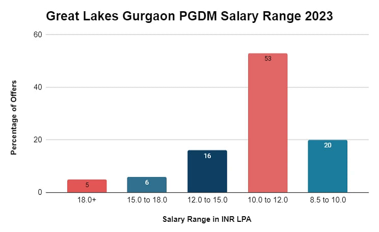 pgdm-salary-range