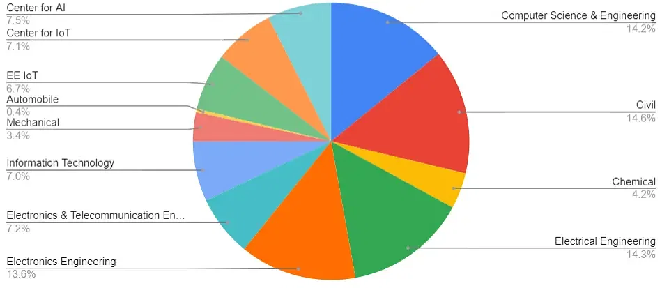 department-wise