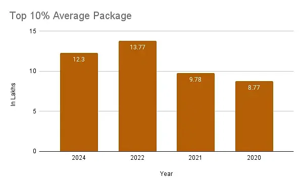 LPU Top 10 average package comparison