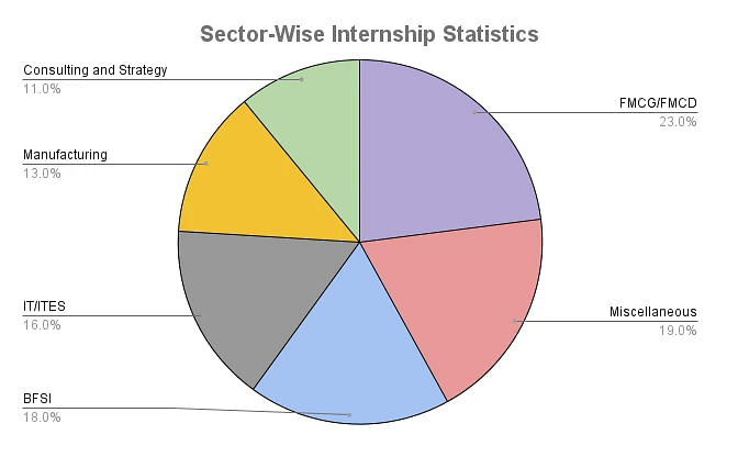 IIM Raipur Sector-Wise Internship Statistics 2023