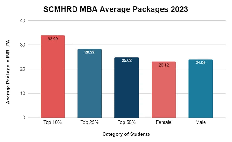 mba-average-packages