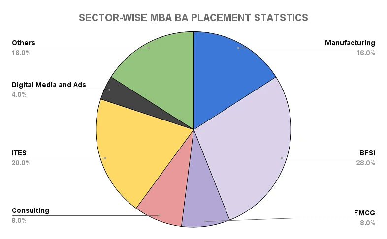 IIM Ranchi Sector-Wise MBA BA Placement Statistics 2023